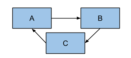 indirect circular dependency