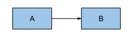 no circular dependency