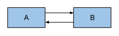 simple circular dependency