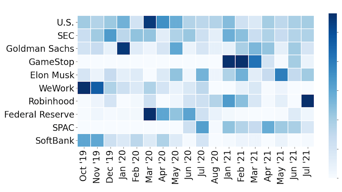 Heatmap of top 10 topics by month, there&rsquo;s an HTML table version in the Appendix