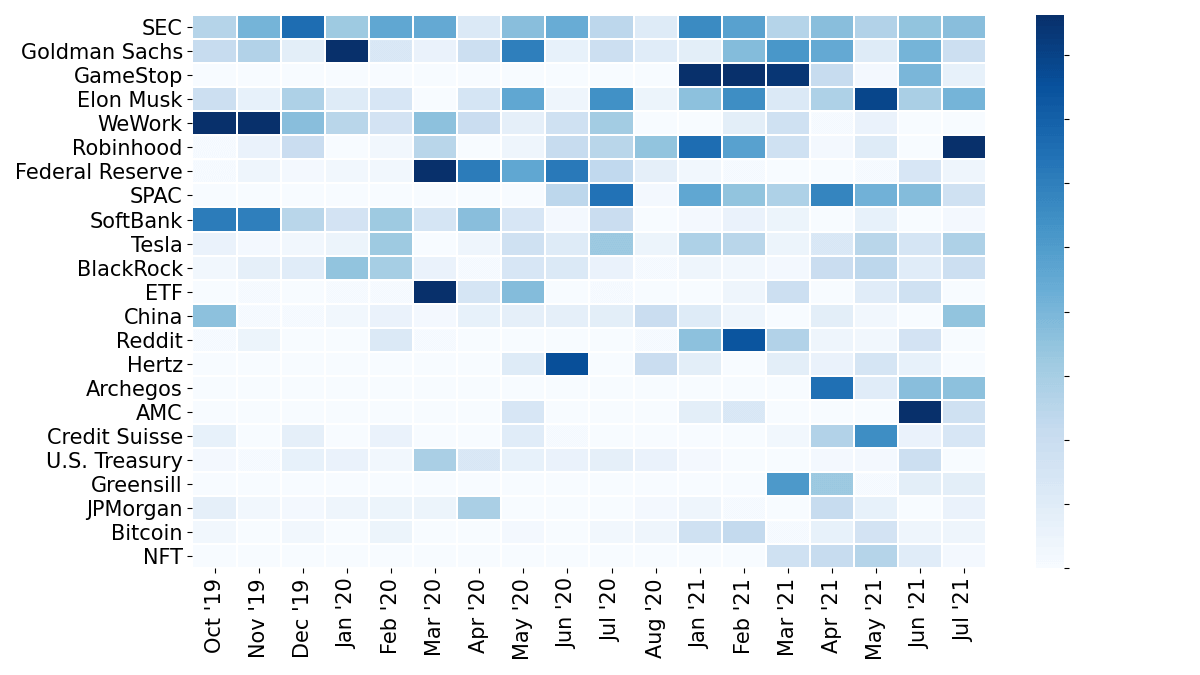 Heatmap of filtered top 25 topics by month, there&rsquo;s an HTML table version in the Appendix