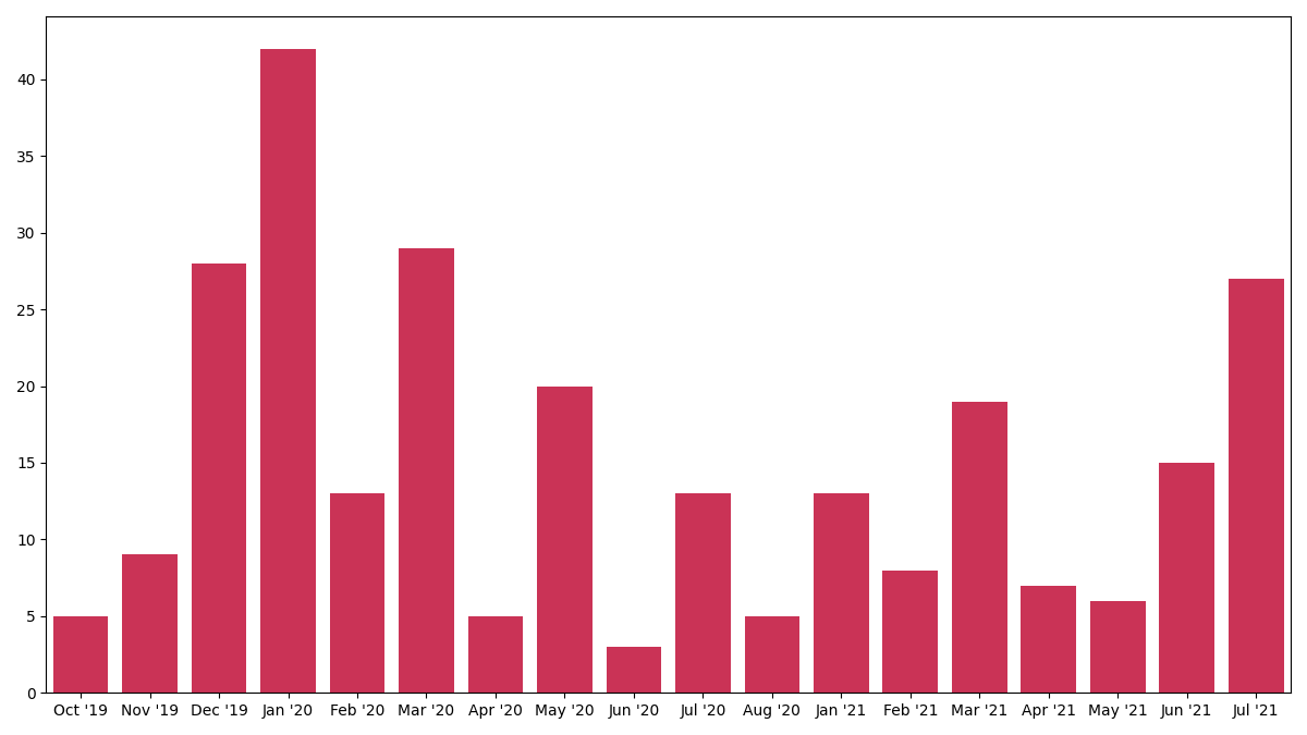 Count of &ldquo;insider trading&rdquo; mentions by month, there&rsquo;s an HTML table version in the Appendix
