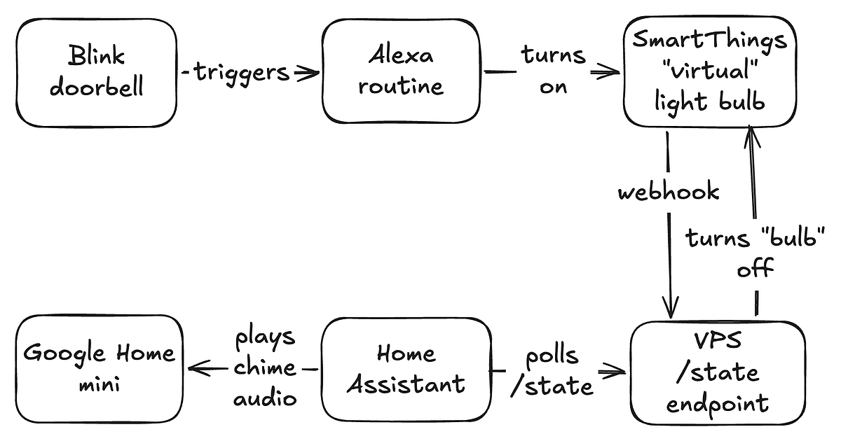 diagrammatic view of the doorbell flow described below